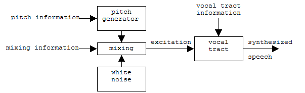 Figure-1.3 The source-filter model