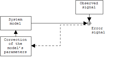 Figure-2.1 Basic concept of analysis-by-synthesis