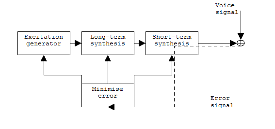 Figure-2.2 Analysis-by-synthesis in a source-filter model