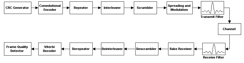 IS-95A forward channel diagram