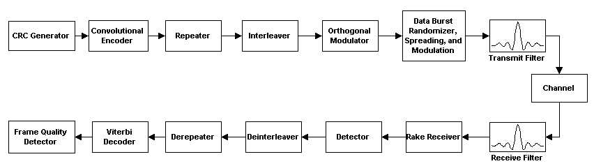 IS-95A reverse channel diagram