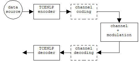 Joint “disjoint” channel coding