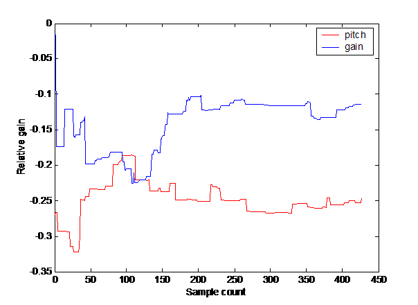 Relative “gain” in Euclidian error for the pitch and gain fields